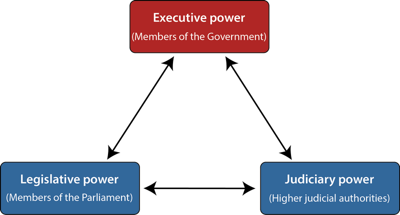 Executive power