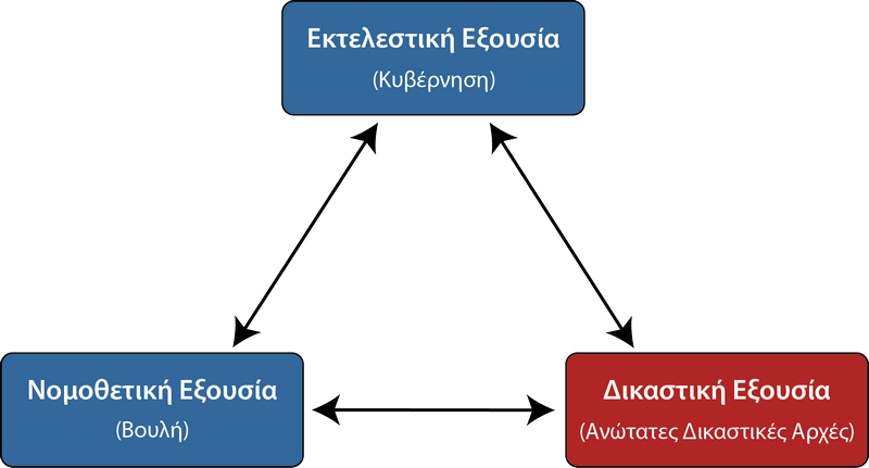 Εκτελεστική Εξουσία